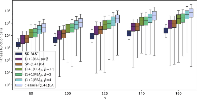 Figure 2 for Stagnation Detection with Randomized Local Search