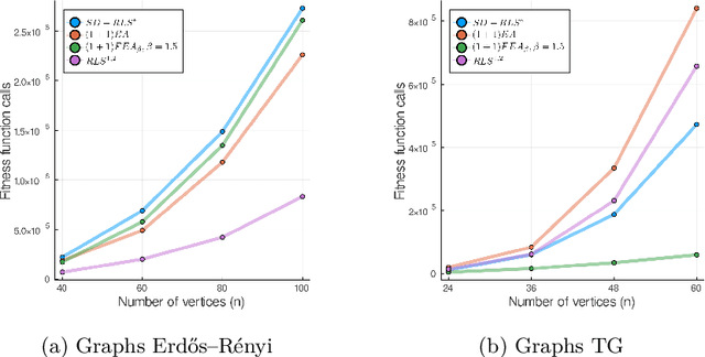 Figure 4 for Stagnation Detection with Randomized Local Search
