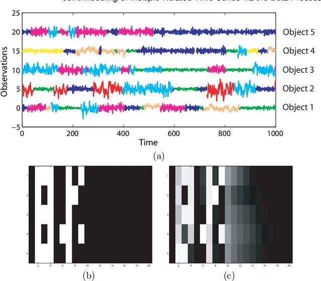 Figure 3 for Joint Modeling of Multiple Related Time Series via the Beta Process