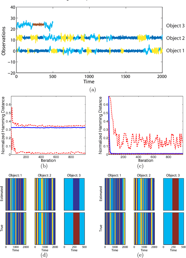 Figure 4 for Joint Modeling of Multiple Related Time Series via the Beta Process