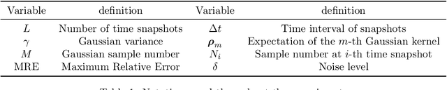 Figure 2 for Weak Collocation Regression method: fast reveal hidden stochastic dynamics from high-dimensional aggregate data