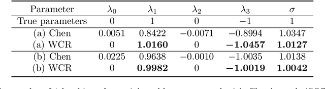 Figure 4 for Weak Collocation Regression method: fast reveal hidden stochastic dynamics from high-dimensional aggregate data