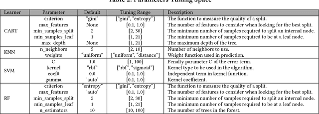 Figure 4 for Is One Hyperparameter Optimizer Enough?
