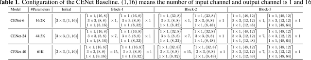 Figure 2 for Small-footprint Keyword Spotting with Graph Convolutional Network