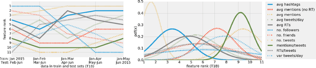Figure 2 for Predicting online extremism, content adopters, and interaction reciprocity