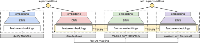 Figure 4 for Self-supervised Learning for Deep Models in Recommendations