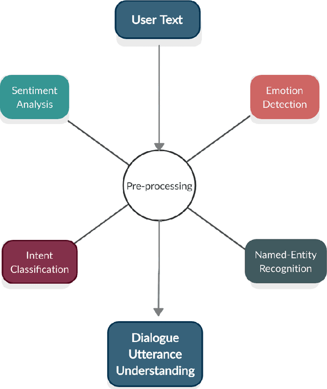 Figure 1 for A Deep Learning Approach to Integrate Human-Level Understanding in a Chatbot