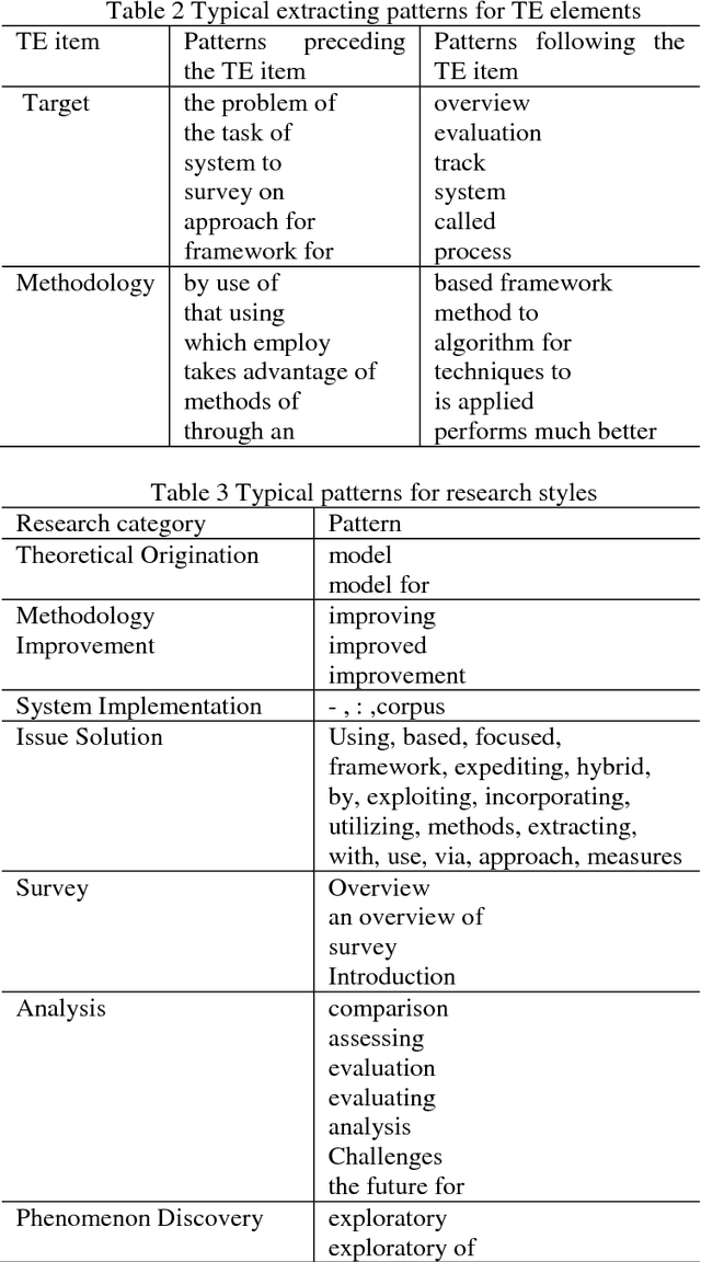 Figure 4 for Calculating Semantic Similarity between Academic Articles using Topic Event and Ontology