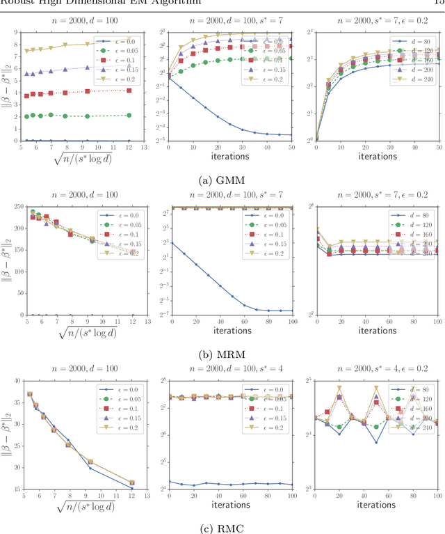 Figure 1 for Robust High Dimensional Expectation Maximization Algorithm via Trimmed Hard Thresholding