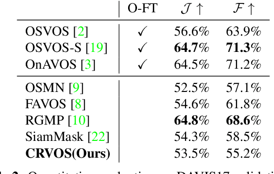 Figure 4 for CRVOS: Clue Refining Network for Video Object Segmentation
