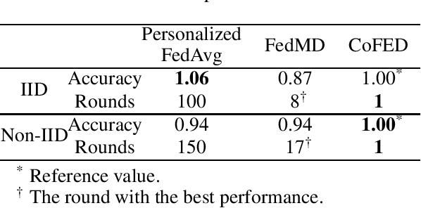 Figure 4 for CoFED: Cross-silo Heterogeneous Federated Multi-task Learning via Co-training