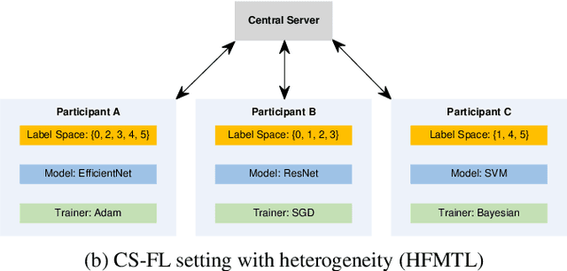 Figure 1 for CoFED: Cross-silo Heterogeneous Federated Multi-task Learning via Co-training