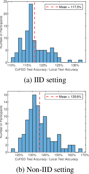Figure 3 for CoFED: Cross-silo Heterogeneous Federated Multi-task Learning via Co-training
