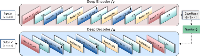 Figure 2 for Learned Variable-Rate Image Compression with Residual Divisive Normalization