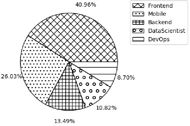 Figure 1 for Dev2vec: Representing Domain Expertise of Developers in an Embedding Space