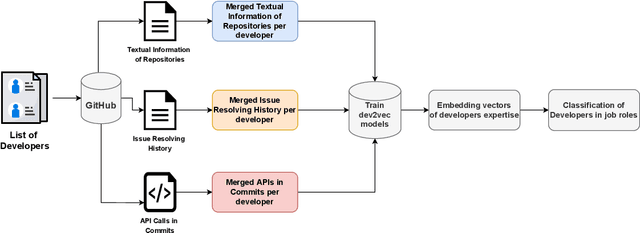 Figure 3 for Dev2vec: Representing Domain Expertise of Developers in an Embedding Space