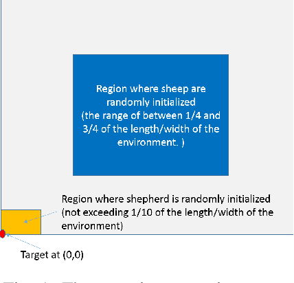 Figure 1 for Disturbances in Influence of a Shepherding Agent is More Impactful than Sensorial Noise During Swarm Guidance