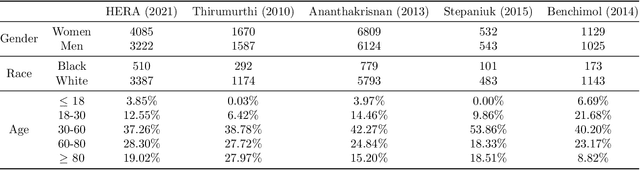 Figure 2 for Assessing Phenotype Definitions for Algorithmic Fairness