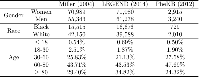 Figure 4 for Assessing Phenotype Definitions for Algorithmic Fairness