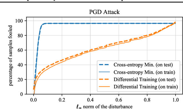 Figure 4 for Cross-Entropy Loss and Low-Rank Features Have Responsibility for Adversarial Examples