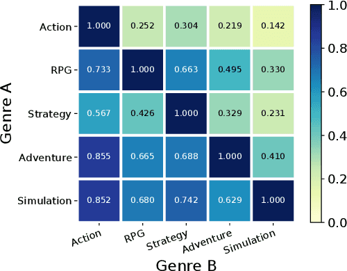 Figure 3 for Large-scale Personalized Video Game Recommendation via Social-aware Contextualized Graph Neural Network