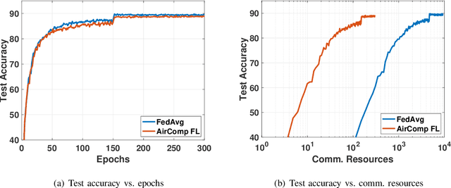 Figure 1 for Energy and Spectrum Efficient Federated Learning via High-Precision Over-the-Air Computation