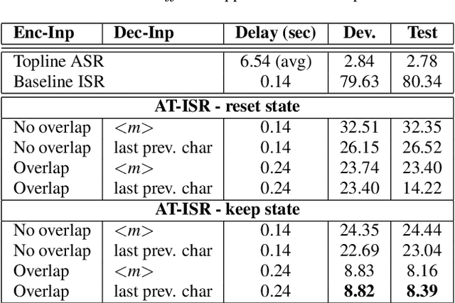 Figure 2 for Sequence-to-Sequence Learning via Attention Transfer for Incremental Speech Recognition