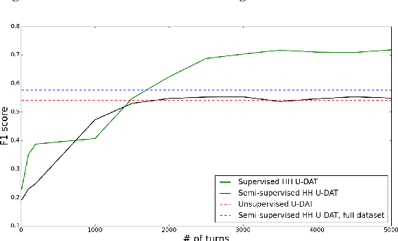 Figure 3 for Towards Universal Dialogue Act Tagging for Task-Oriented Dialogues