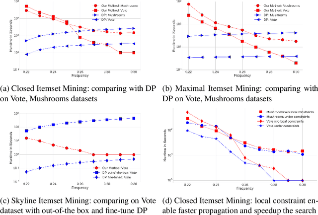 Figure 4 for Hybrid ASP-based Approach to Pattern Mining