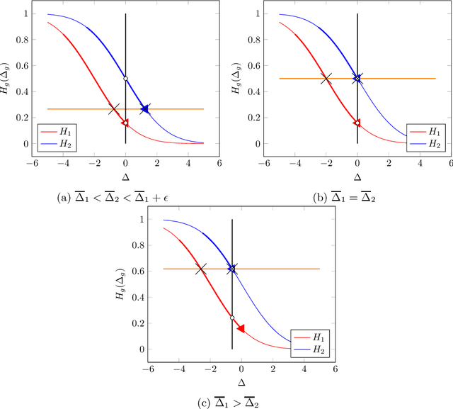 Figure 3 for Fair Prediction with Endogenous Behavior
