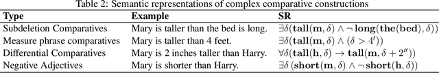Figure 2 for A CCG-based Compositional Semantics and Inference System for Comparatives