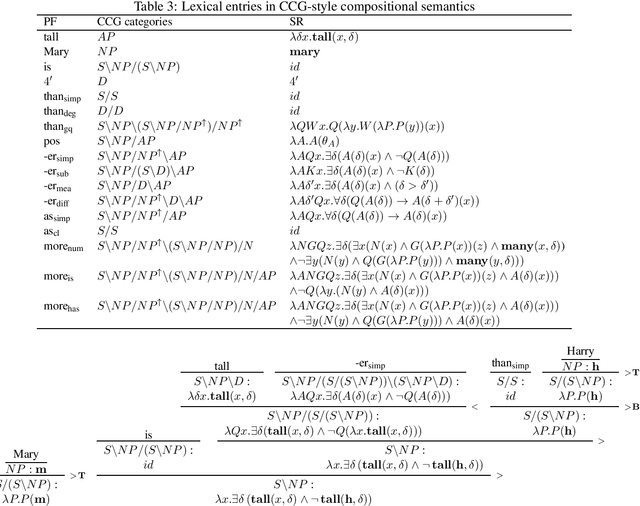 Figure 4 for A CCG-based Compositional Semantics and Inference System for Comparatives