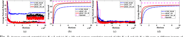 Figure 4 for Distributed Learning and Stable Orthogonalization in Ad-Hoc Networks with Heterogeneous Channels