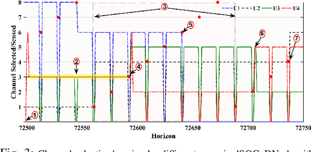 Figure 3 for Distributed Learning and Stable Orthogonalization in Ad-Hoc Networks with Heterogeneous Channels