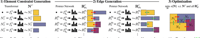 Figure 3 for Generative Layout Modeling using Constraint Graphs