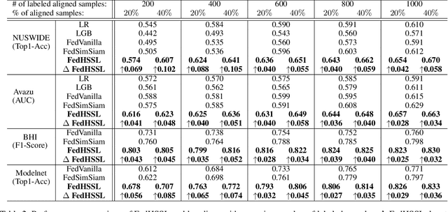 Figure 4 for A Hybrid Self-Supervised Learning Framework for Vertical Federated Learning