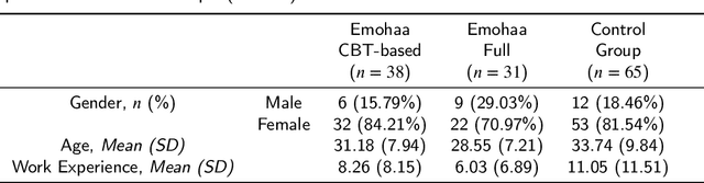 Figure 2 for Chatbots for Mental Health Support: Exploring the Impact of Emohaa on Reducing Mental Distress in China