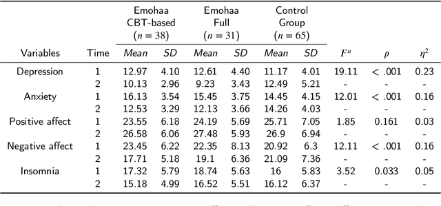 Figure 3 for Chatbots for Mental Health Support: Exploring the Impact of Emohaa on Reducing Mental Distress in China
