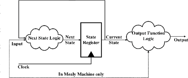 Figure 1 for ReIGNN: State Register Identification Using Graph Neural Networks for Circuit Reverse Engineering