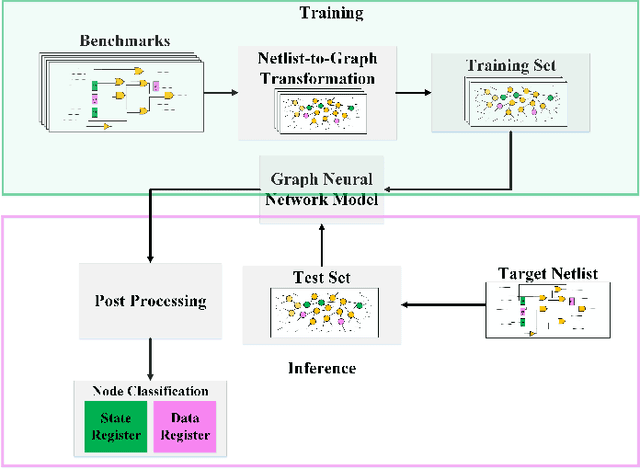 Figure 2 for ReIGNN: State Register Identification Using Graph Neural Networks for Circuit Reverse Engineering