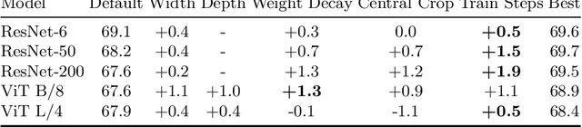 Figure 2 for On the surprising tradeoff between ImageNet accuracy and perceptual similarity