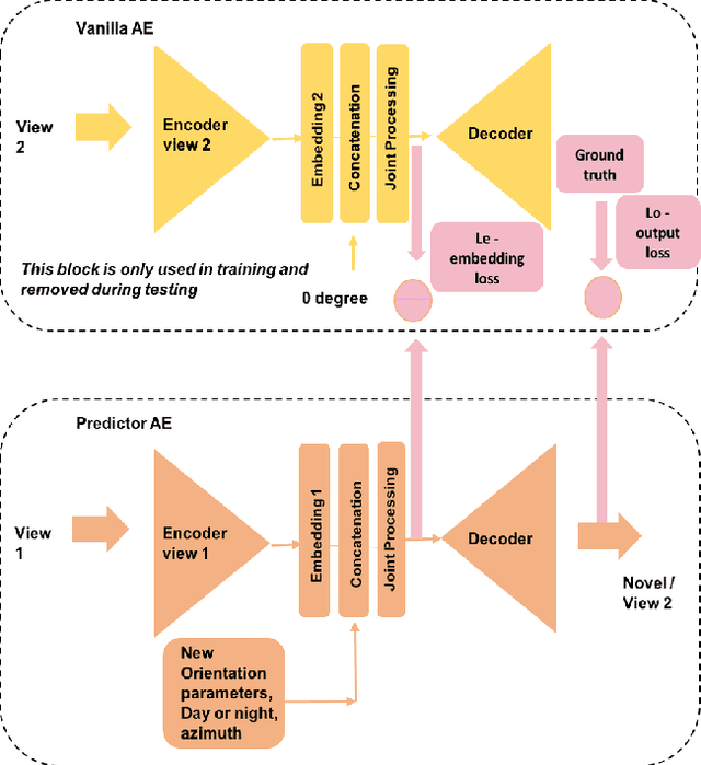 Figure 1 for Multiple View Generation and Classification of Mid-wave Infrared Images using Deep Learning