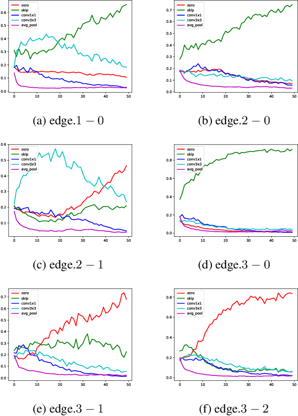 Figure 1 for Single-level Optimization For Differential Architecture Search