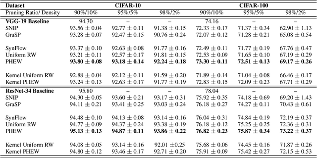 Figure 2 for PHEW: Paths with higher edge-weights give "winning tickets" without training data