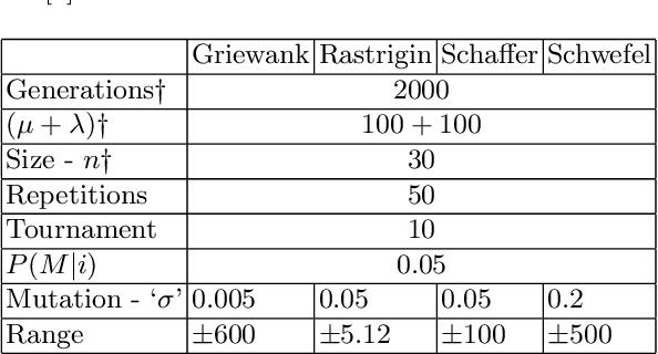 Figure 4 for On Restricting Real-Valued Genotypes in Evolutionary Algorithms