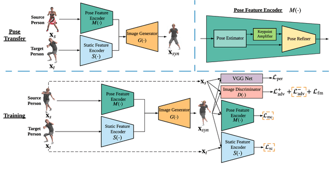 Figure 1 for Human Pose Transfer with Disentangled Feature Consistency