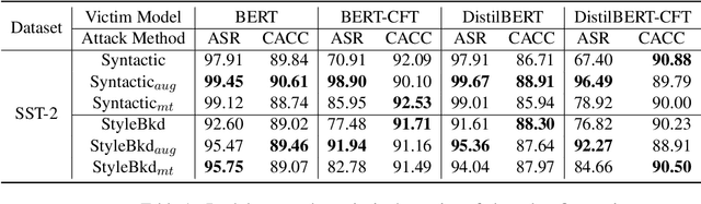 Figure 2 for Textual Backdoor Attacks Can Be More Harmful via Two Simple Tricks