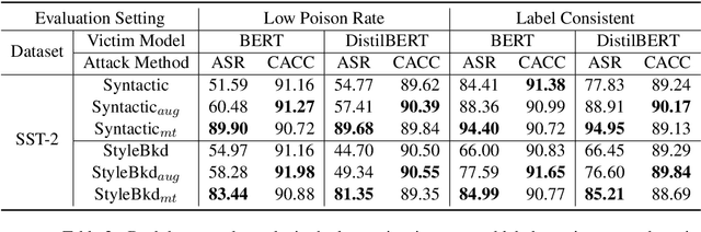 Figure 3 for Textual Backdoor Attacks Can Be More Harmful via Two Simple Tricks