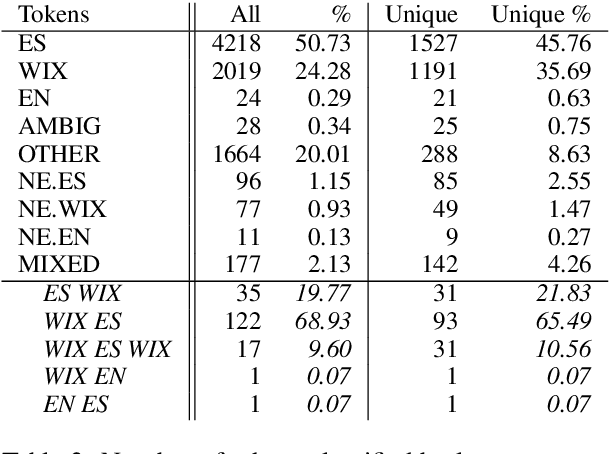 Figure 3 for Subword-Level Language Identification for Intra-Word Code-Switching