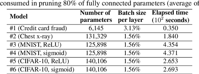 Figure 4 for Paoding: Supervised Robustness-preserving Data-free Neural Network Pruning